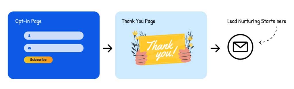 Opt-in funnels is explained: From opt-in page to thank you page and finally lead nurturing process. 